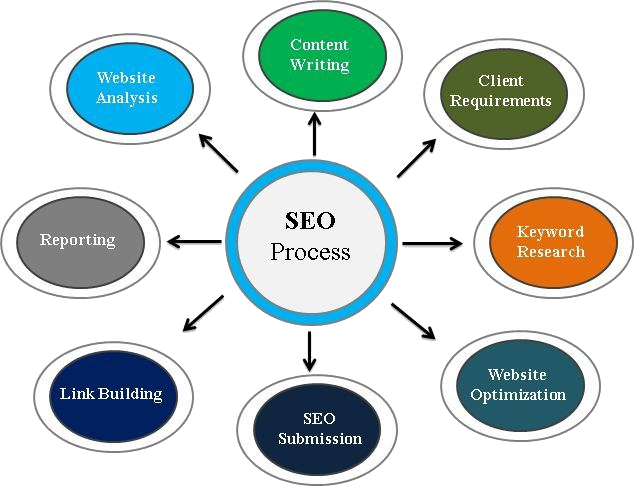 What is search engine optimization