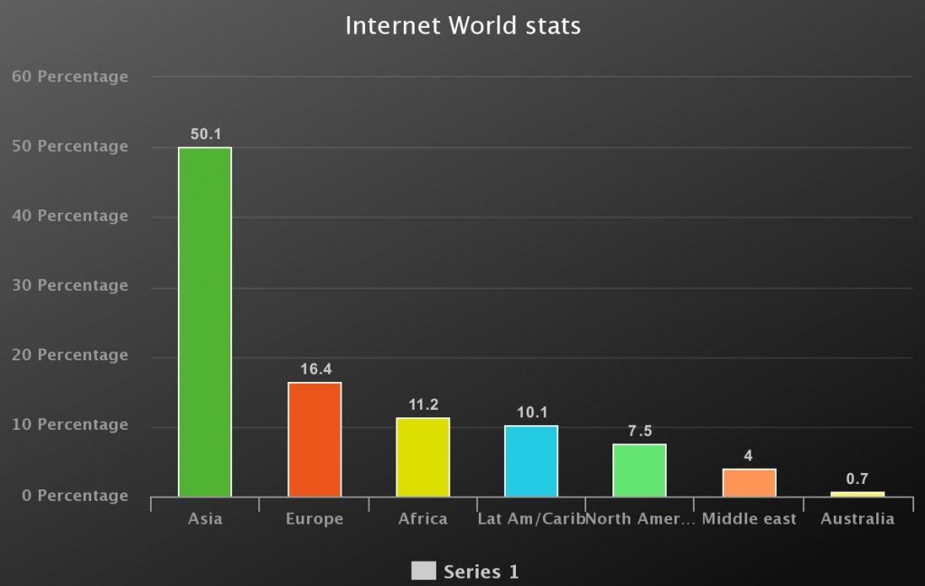 World internet Statistics 